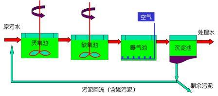 生活污水处理最后流程 生活污水处理最后流程