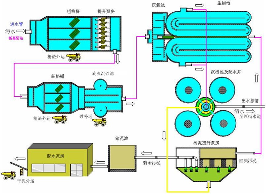 生活污水处理工艺 生活污水处理工艺